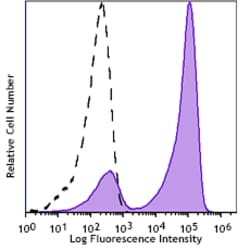 Biolegend&nbsp;PE/FireTM 810 anti-human CD2