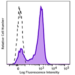 Biolegend GMP FITC anti-human CD62L, Quantity: Each of 1
