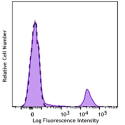 Biolegend GMP PE anti-human CD20, Quantity: Each of 1