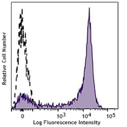 Biolegend APC anti-human CD62L [DREG-56]; Isotype: Mouse IgG1, κ; Reactivity: