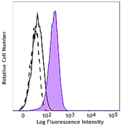 Biolegend&nbsp;Purified anti-NOS3 (eNOS) [W22110B]; Isotype: Rat IgG2b, κ; Reactivity: Human; Apps: IHC-P, ICC, WB; Size: 100 ug