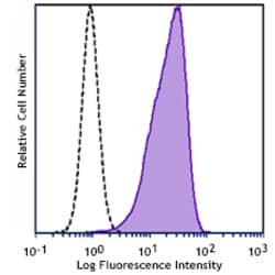 Biolegend Purified anti-SMAD2 [W21150C]; Isotype: Rat IgG2b, κ; Reactivity: