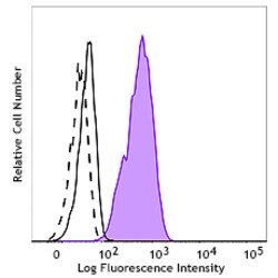 Biolegend&nbsp;Alexa Fluor 647 anti-Jun Phospho (Ser73) [A19012A/R/C]; Isotype: Mouse IgG1, κ; Reactivity: Human, Mouse; Apps: ICFC; Size: 25 tests