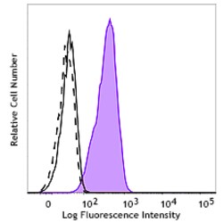 Biolegend Alexa Fluor 488 anti-Jun Phospho (Ser73) [A19012A/R/C]; Isotype: Mouse IgG1, κ; Reactivity: Human, Mouse; Apps: ICFC; Size: 100 tests