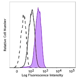 Biolegend Alexa Fluor 647 anti-c-Fos [7D6-A9-D4]; Isotype: Mouse IgG1, κ; Reactivity: Human; Apps: ICFC, ICC; Size: 25 ug