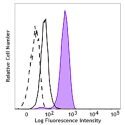 Biolegend&nbsp;Alexa Fluor 488 anti-c-Fos [7D6-A9-D4]; Isotype: Mouse IgG1, κ; Reactivity: Human; Apps: ICFC; Size: 100 tests