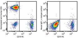 Biolegend PerCP/Fire 780 Streptavidin Reactivity: Human, Mouse, Rat, All