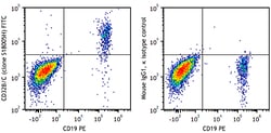 Biolegend FITC anti-human CD32B/C [S18005H]; Isotype: Mouse IgG1, κ; Reactivity: