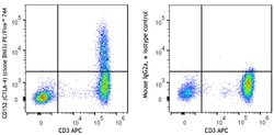Biolegend PE/Fire 744 anti-human CD152 (CTLA-4) [BNI3]; Isotype: Mouse