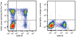 Biolegend PE/Fire 744 anti-human KLRG1 (MAFA) [SA231A2]; Isotype: Mouse