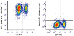 Biolegend PE/Fire 744 anti-human CD25 [M-A251]; Isotype: Mouse IgG1, κ;