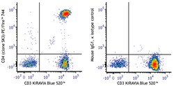 Biolegend PE/Fire 744 anti-human CD4 [SK3]; Isotype: Mouse IgG1, κ; Reactivity: