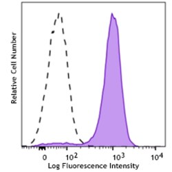 Biolegend Brilliant Violet 605 anti-human HLA-E [3D12]; Isotype: Mouse