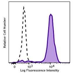 Biolegend Brilliant Violet 510 anti-human CD14 [HCD14]; Isotype: Mouse