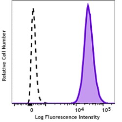 Biolegend PE/Fire 700 anti-human CD31 [WM59]; Isotype: Mouse IgG1, κ; Reactivity: