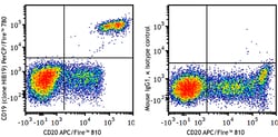 Biolegend PerCP/Fire 780 anti-human CD19 [HIB19]; Isotype: Mouse IgG1,