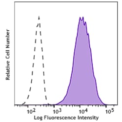 Biolegend PE anti-mouse DLK1 [W21075D]; Isotype: Rat IgG2b, κ; Reactivity: