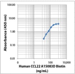 Biolegend Biotin anti-human CCL22 [A15083D]; Isotype: Mouse IgG2a κ; Reactivity:
