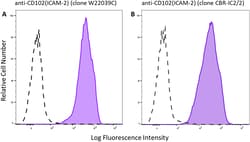 Biolegend Purified anti-CD102 (ICAM-2) [W22039C]; Isotype: Mouse IgG2b