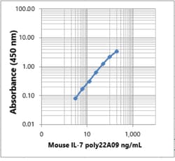 Biolegend Purified anti-mouse IL-7 [Poly22A09]; Isotype: Goat Polyclonal