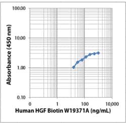 Biolegend Biotin anti-human HGF [W19371A]; Isotype: Rat IgG2a κ; Reactivity: