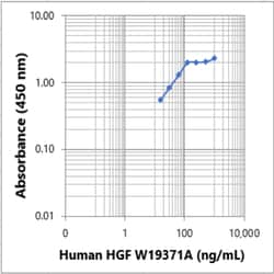 Biolegend Purified anti-human HGF [W19371A]; Isotype: Rat IgG2a κ; Reactivity: