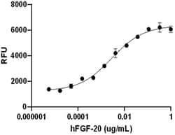 Biolegend&nbsp;Recombinant Human FGF-20 (carrier-free) Reactivity: Human; Apps: BA; Size: 100 ug