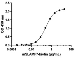 Biolegend Recombinant Mouse SLAMF7 (CRACC/CD319) (carrier-free) Reactivity: