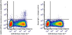 Biolegend FITC anti-human CD294 (CRTH2) Recombinant [QA20A89]; Isotype:
