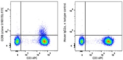 Biolegend FITC anti-human CD198 (CCR8) [S19017D]; Isotype: Mouse IgG2a