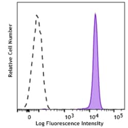 Biolegend FITC anti-human CD45 [Tü116]; Isotype: Mouse IgG1 κ; Reactivity: