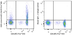 Biolegend PerCP/Fire 806 anti-human CD25 [M-A251]; Isotype: Mouse IgG1