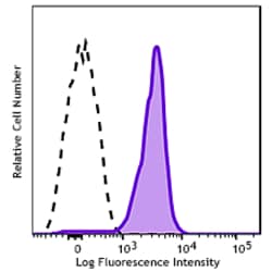 Biolegend Brilliant Violet 711 anti-human HLA-E [3D12]; Isotype: Mouse