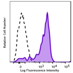 Biolegend APC anti-human CD300e (IREM-2 CMRF35-A5) [UP-H2]; Isotype: Mouse