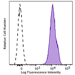 Biolegend Spark Violet 423 anti-human CD9 [HI9a]; Isotype: Mouse IgG1 κ;