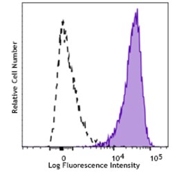 Biolegend Spark Blue 550 anti-human CD69 [FN50]; Isotype: Mouse IgG1 κ;
