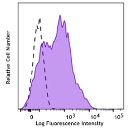Biolegend Spark Violet 423 anti-human CD38 [HIT2]; Isotype: Mouse IgG1