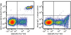Biolegend PerCP/Fire 806 anti-human CD19 [HIB19]; Isotype: Mouse IgG1 κ;
