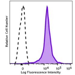 Biolegend APC/Fire 750 anti-mouse CD11a [2D7]; Isotype: Rat IgG2a κ; Reactivity: