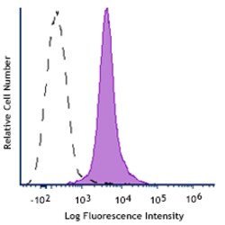 Biolegend PE/Fire 640 anti-mouse CD274 (B7-H1 PD-L1) [10F.9G2]; Isotype: