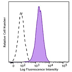 Biolegend&nbsp;Brilliant Violet 421&trade; anti-mouse CD105 [MJ7/18]; Isotype: Rat IgG2a κ; Reactivity: Mouse; Apps: FC; Size: 50 ug