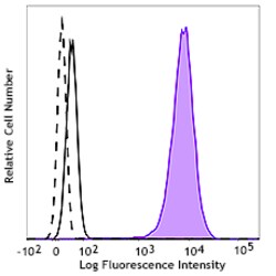 Biolegend&nbsp;PE anti-TMEM119 (Extracellular) [A16075D]; Isotype: Mouse IgG2b, κ; Reactivity: Human; Apps: ICFC; Size: 100 tests