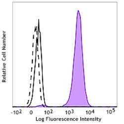 Biolegend&nbsp;Alexa Fluor 647 anti-TMEM119 (Extracellular) [A16075D]; Isotype: Mouse IgG2b, κ; Reactivity: Human; Apps: ICFC, IHC-P, ICC; Size: 100 μg