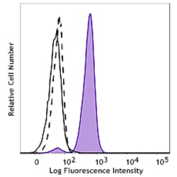 Biolegend&nbsp;PE anti-p38 MAPK Phospho (Thr180/Tyr182) Recombinant [A16016A.Rec]; Isotype: Mouse IgG1, κ; Reactivity: Human, Mouse; Apps: ICFC; Size: 25 tests