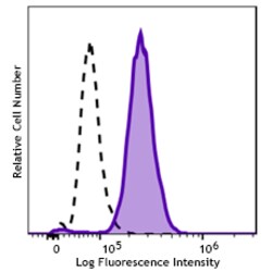 Biolegend&nbsp;APC/Fire&trade; 750 anti-GATA3 [W19195B]; Isotype: Rat IgG2a, κ; Reactivity: Human, Mouse; Apps: ICFC; Size: 100 tests