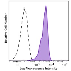 Biolegend&nbsp;PE/Cyanine7 anti-human CD277 (BTN3A1) Recombinant [34-7.Rec]; Isotype: Mouse IgG1, κ; Reactivity: Human; Apps: FC; Size: 25 tests