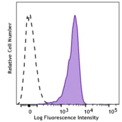 Biolegend&nbsp;APC anti-human CD277 (BTN3A1) Recombinant [34-7.Rec]; Isotype: Mouse IgG1, κ; Reactivity: Human; Apps: FC; Size: 100 tests