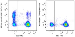 Biolegend&nbsp;PE/Fire&trade; 810 anti-human CD159a (NKG2A) [S19004C]; Isotype: Mouse IgG1, κ; Reactivity: Human; Apps: FC; Size: 25 tests
