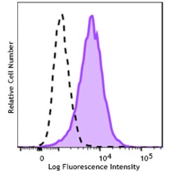 Biolegend Brilliant Violet 711™ anti-human CD141 (Thrombomodulin) [M80]; Isotype: Mouse IgG1, κ; Reactivity: Human; Apps: FC; Size: 25 tests