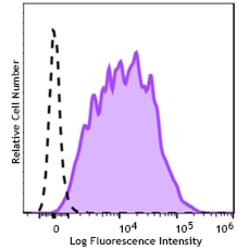 Biolegend&nbsp;Spark Blue&trade; 574 anti-human CD71 [CY1G4]; Isotype: Mouse IgG2a, κ; Reactivity: Human; Apps: FC; Size: 100 tests